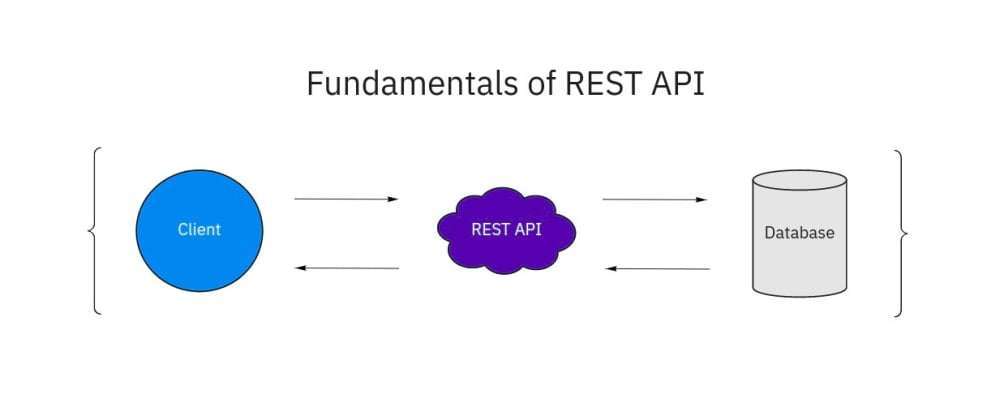 How an API system works (and the API System for EngageBot.PRO)